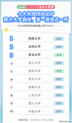 计较机跌出前3！高考院校专业热度最新排行人气